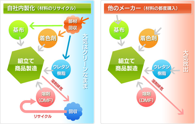 生産工程比較図